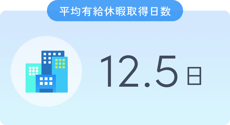平均有給休暇取得日数12.5日