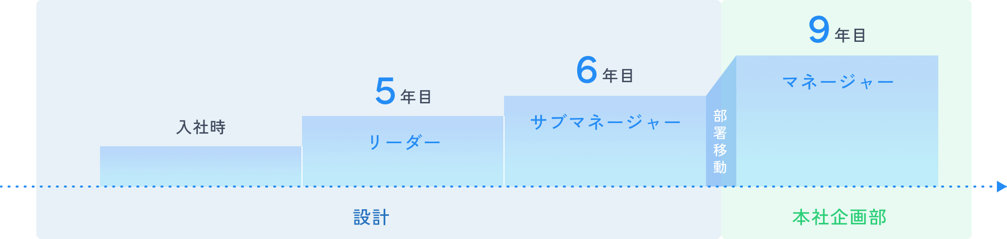 本社企画部マネージャーのキャリアイメージ図